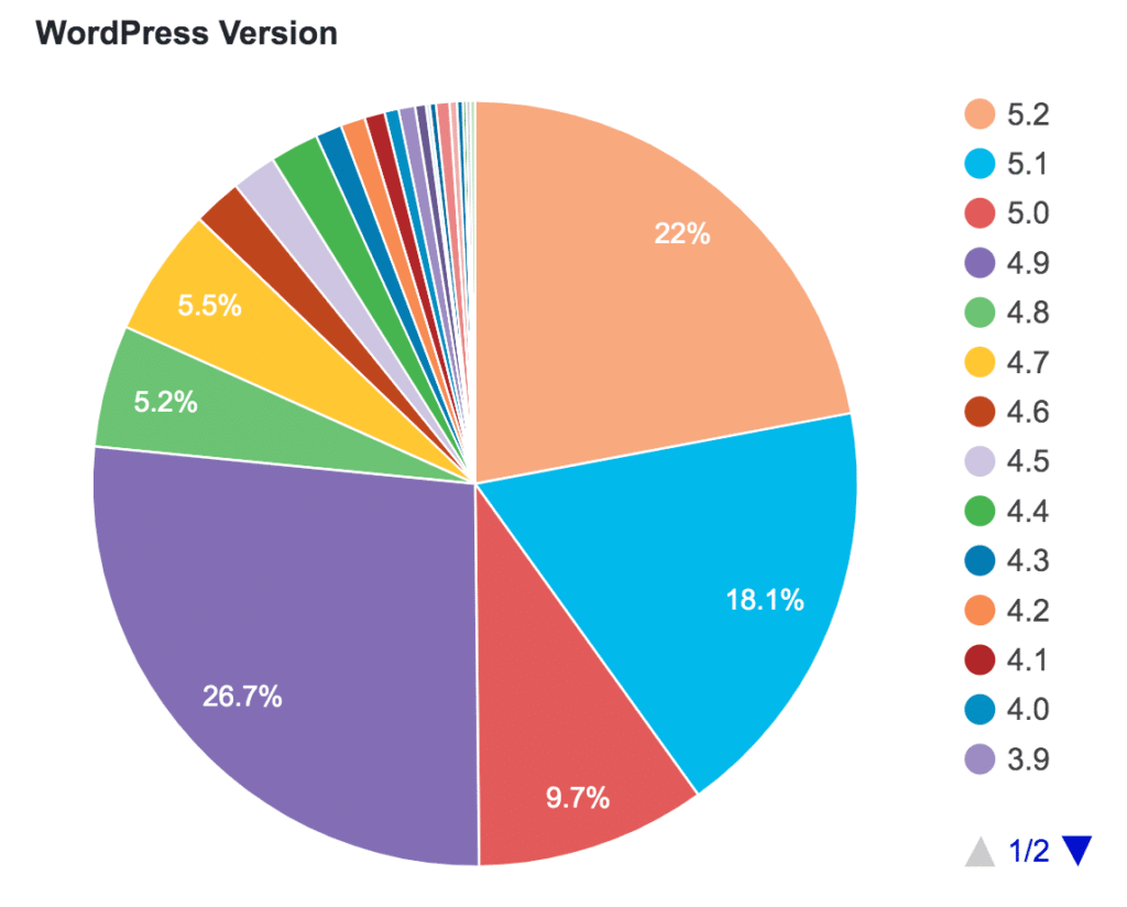 WordPress Security